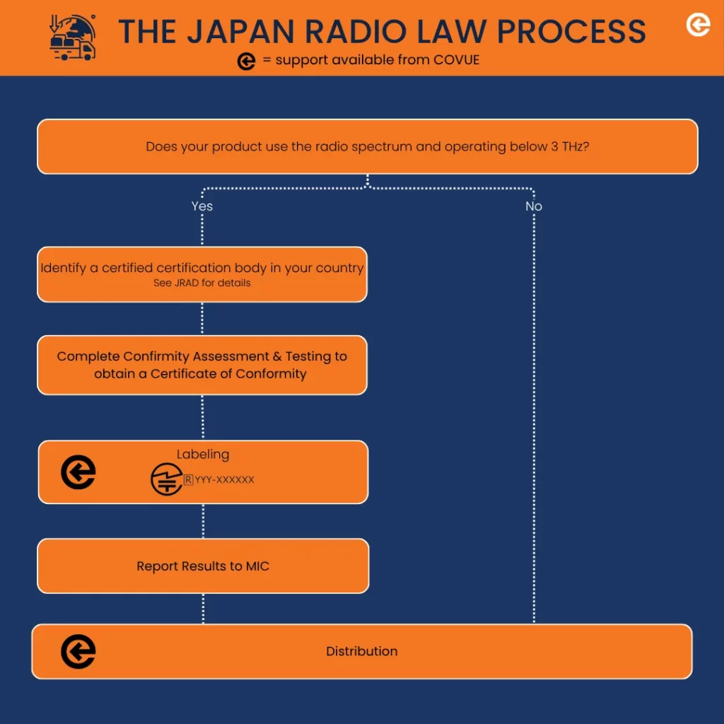 日本の電波法のプロセスを説明する図