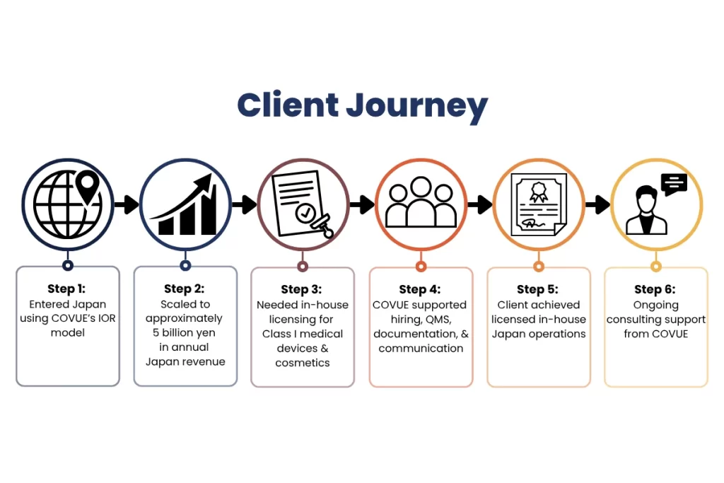 Diagram of the Client Journey, from entering Japan with Covue's IOR model, to scaling its sales, to acquisition of Class I Medical Devices and Cosmetics license, thanks to Covue's support with hiring, establishing of quality management system, documentation and communication processes.