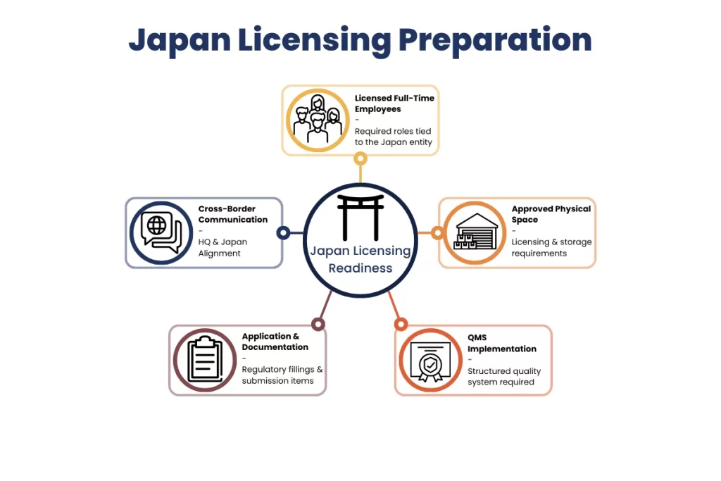 The Five Elements needed for Japan Licensing Readiness: Licensed Full-Time Employees, Approved Physical Space, QMS Implementation, Application and Documentation, Cross-Border Communication.