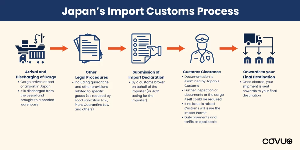 Diagram of the Import Customs Process in Japan